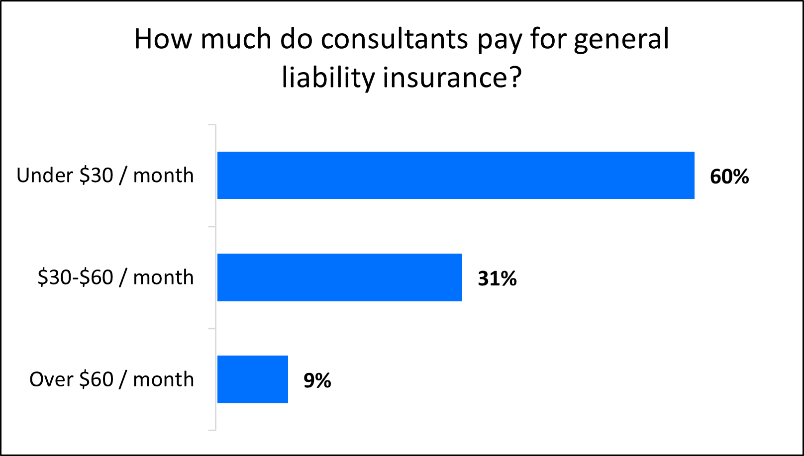 Chart: How much do consultants pay for general liability insurance?