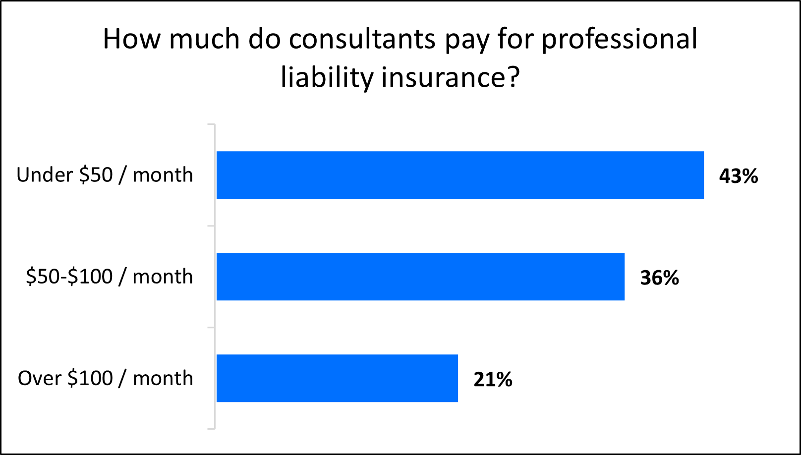 Chart: How much do consultants pay for professional liability insurance?