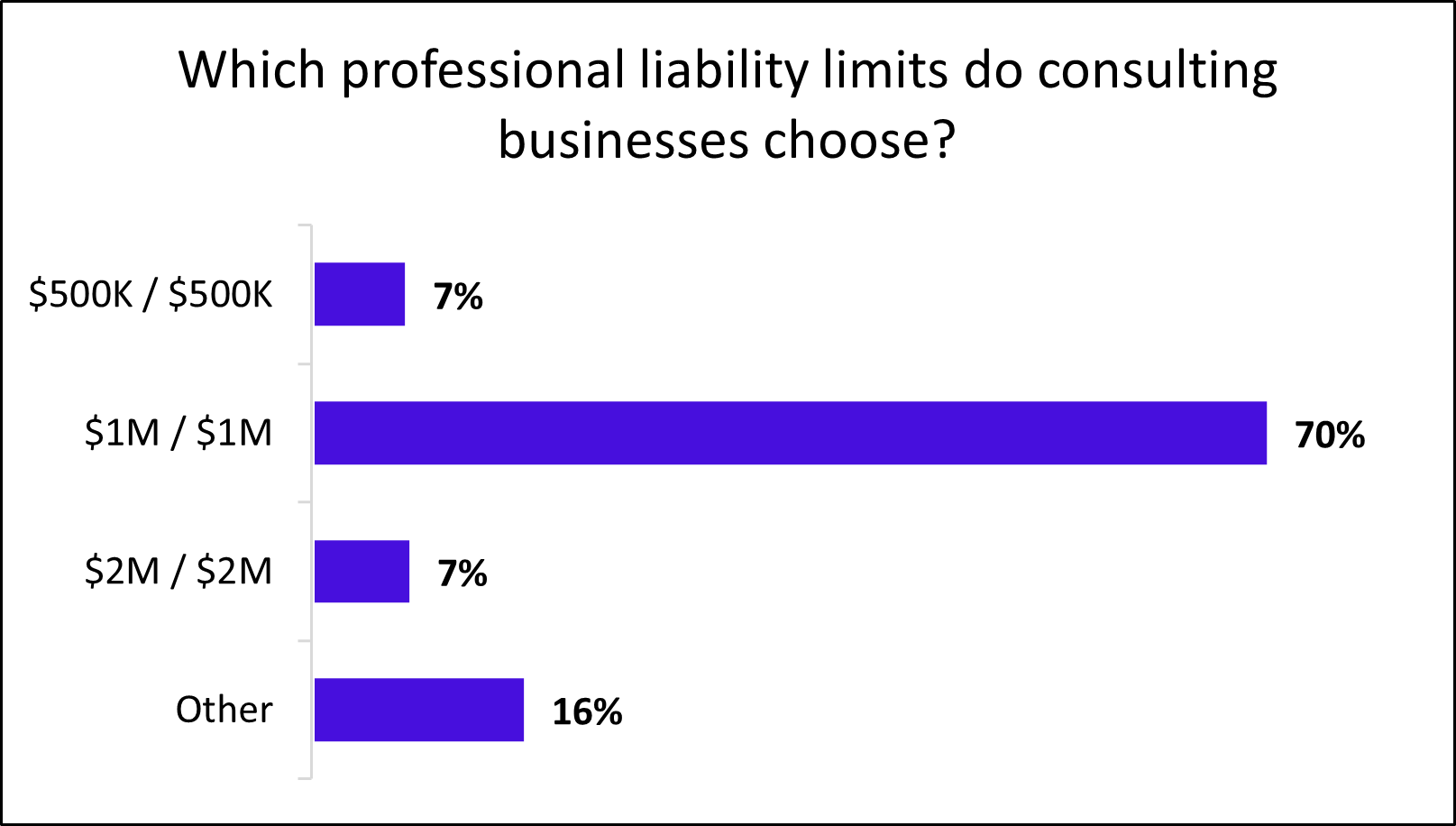 Chart: Which professional liability limits do consulting businesses choose?