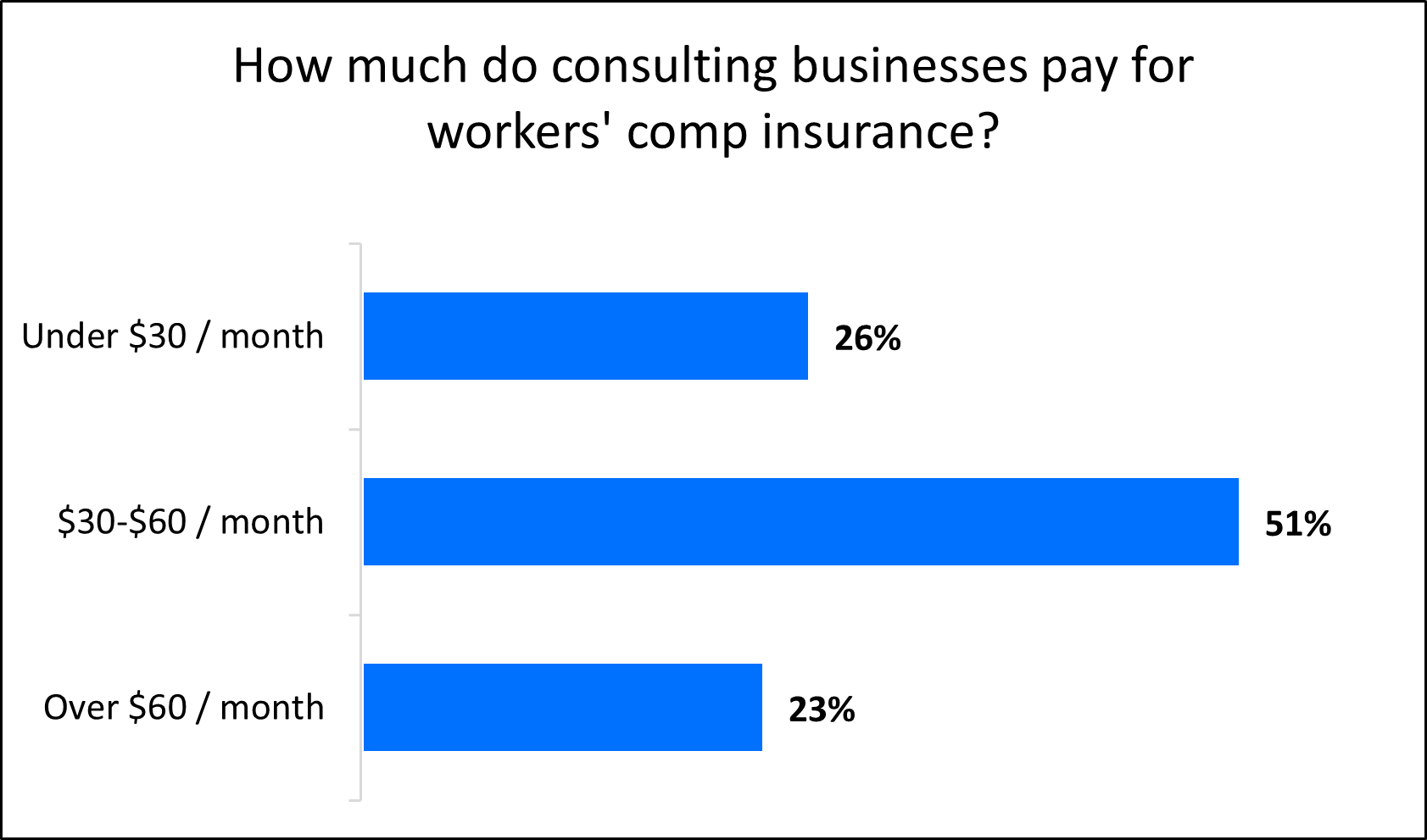 Chart: How much do consulting businesses pay for workers' comp insurance?