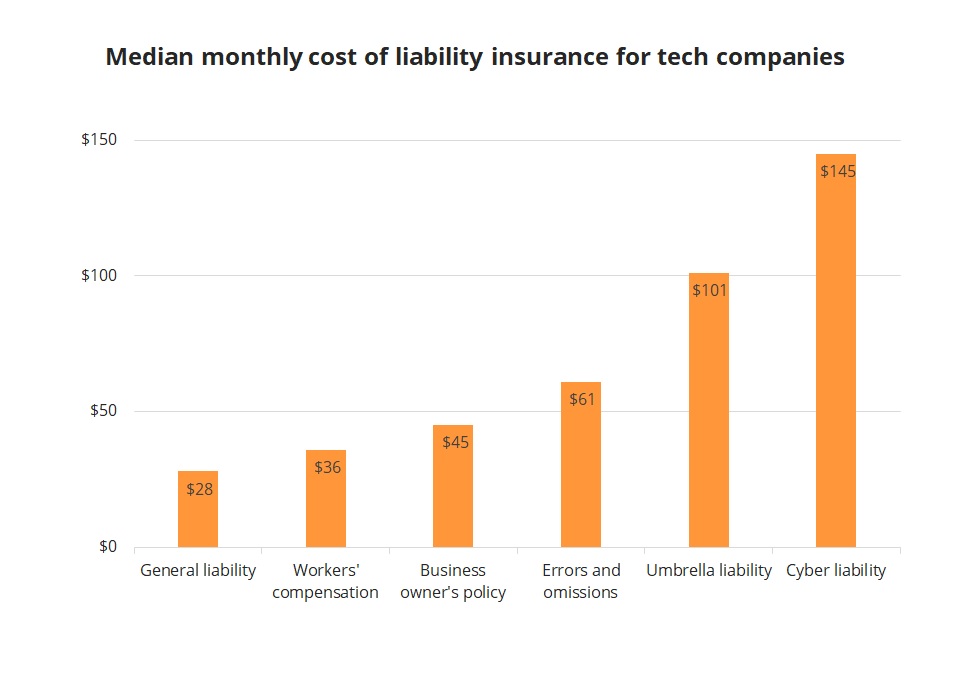 General Liability Insurance Companies