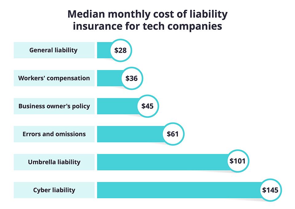 Small Business Insurance Costs For Tech Companies And Contractors ...