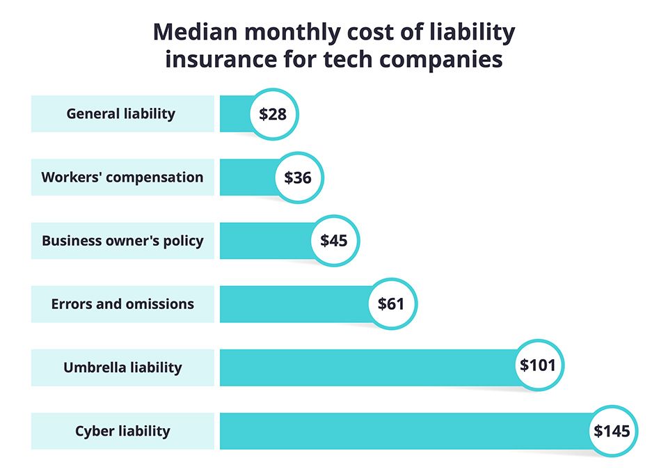 Chart Median Monthly Liability Insurance Costs ?h=681&iar=0&w=960&rev=c659628dcf3a4587adcbee0b23d6a160