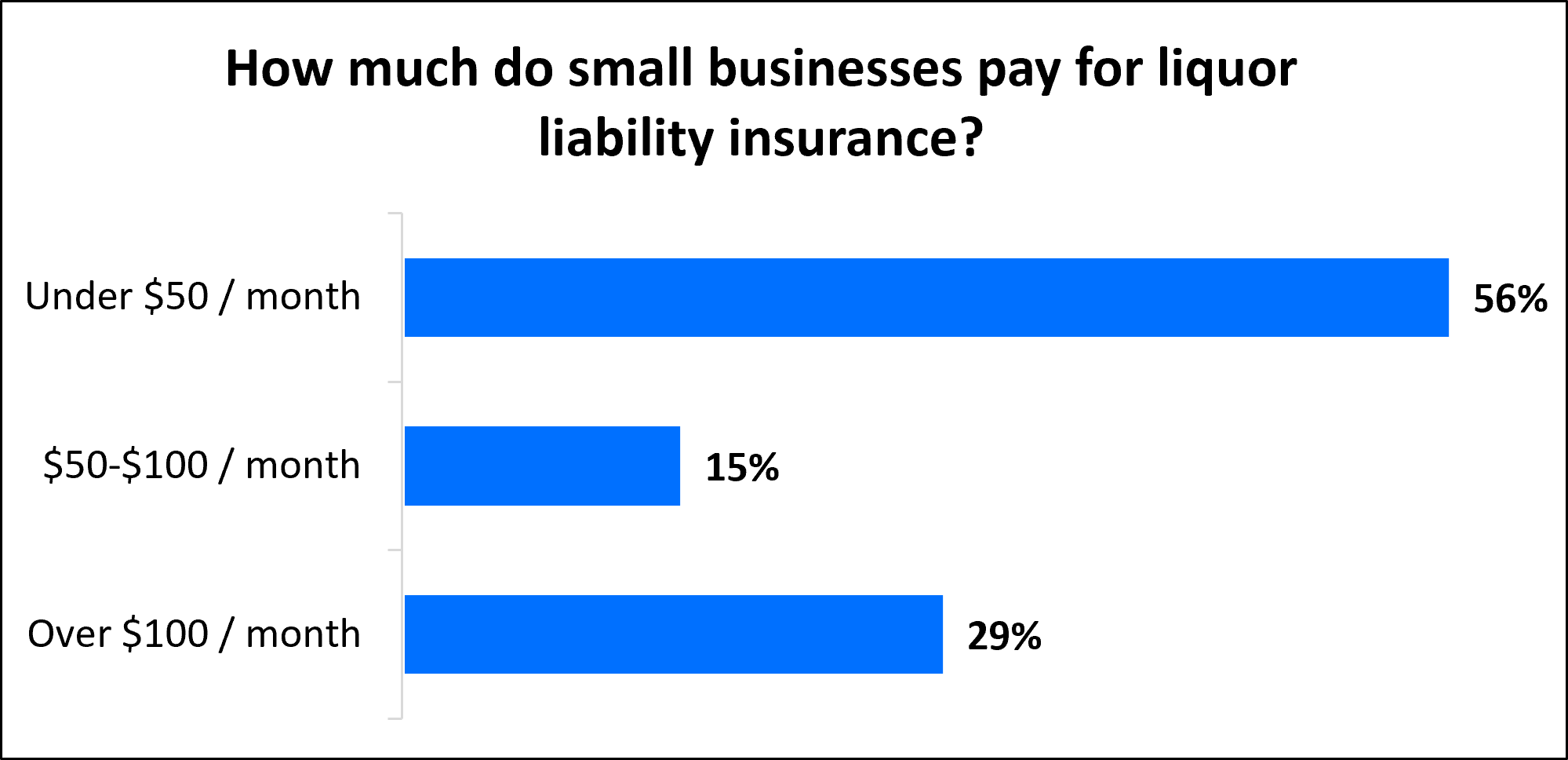How much do small businesses pay for liquor liability insurance? How much do small businesses pay for liquor liability insurance?